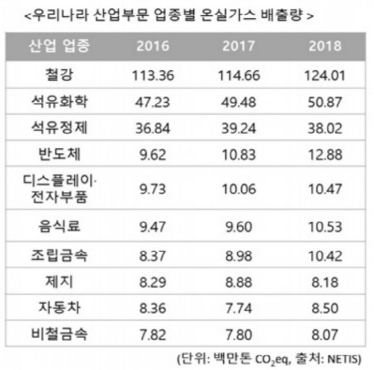 우리나라 산업부문 업종별 온실가스 배출량 <자료:국회미래연구원>